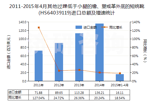 2011-2015年4月其他過踝低于小腿的橡、塑或革外底的短統(tǒng)靴(HS64039119)進(jìn)口總額及增速統(tǒng)計(jì)
